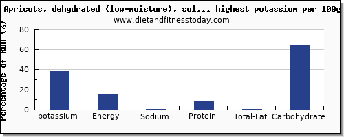 potassium and nutrition facts in dried fruit per 100g